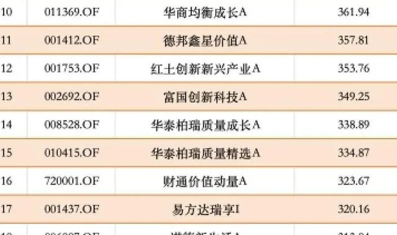 AI算力霸榜,25只基金近一年回报超300%,前十最低也赚了360% 插图