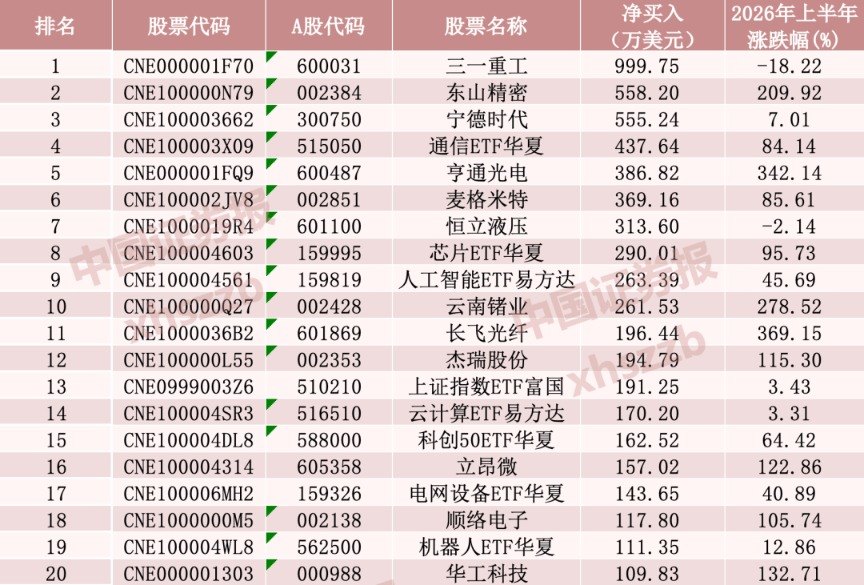 韩国投资者，上半年持续加仓A股，哪些是他们的“心头好”
